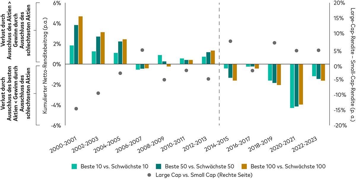 Ein Balkendiagramm zeigt, wie sich der Ausschluss der Aktien mit den höchsten bzw. den niedrigsten Renditen auf die Wertentwicklung auswirkt. Punkte über bzw. unter den Balken zeigen an, ob diese Auswirkungen mit Mehrrenditen von Large-Cap- oder Small-Cap-Aktien zusammenfallen.