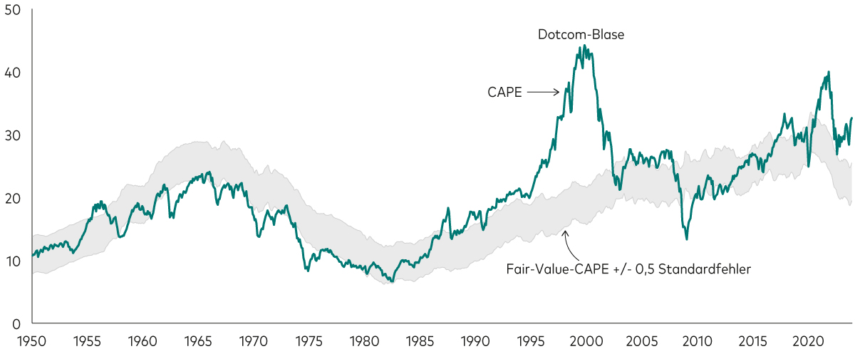 Ein Diagramm zeigt das konjunkturbereinigte Kurs-Gewinn-Verhältnis (CAPE) des S&P 500 für den Zeitraum von 1950 bis 2020 . Das aktuelle CAPE-Verhältnis ist vergleichbar mit dem Höchststand der Dotcom-Blase im Jahr 2000 und deutet damit auf eine mögliche Überbewertung hin.