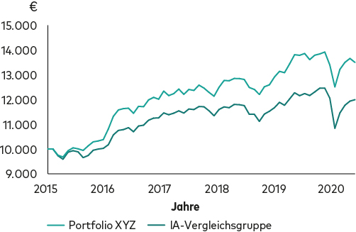 /content/dam/intl/europe/articles/de/1739-portfolioanalyse-chart-2.jpg