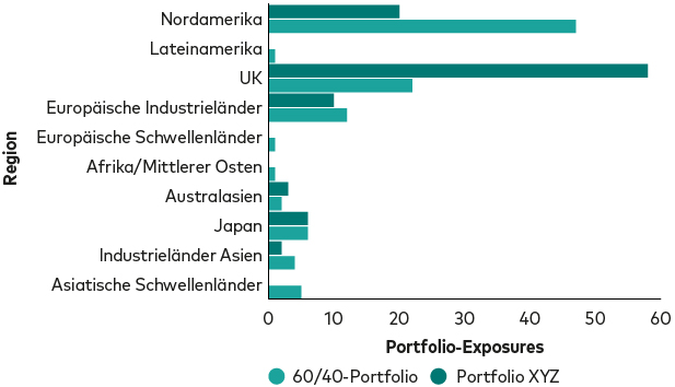 /content/dam/intl/europe/articles/de/1739-portfolioanalyse-chart-3.jpg