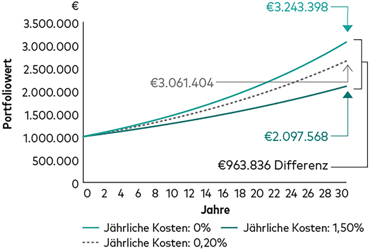 /content/dam/intl/europe/articles/de/1739-portfolioanalyse-chart-5.jpg