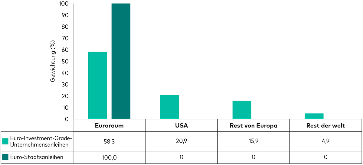 Ein Balkendiagramm zeigt die Indexgewichtungen verschiedener Regionen von Investment-Grade-Unternehmensanleihen und Staatsanleihen der Eurozone (Stand: 30. April 2024).