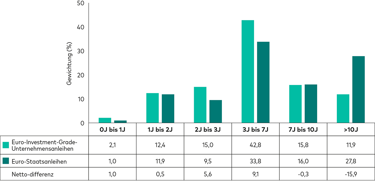 Ein Balkendiagramm zeigt die Indexgewichtungen von Investment-Grade-Unternehmensanleihen und Staatsanleihen der Eurozone für verschiedene Laufzeiten (Stand: 30. April 2024).