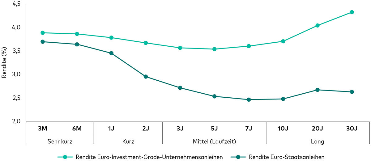 Ein Liniendiagramm zeigt die Renditekurve für Investment-Grade-Unternehmensanleihen und Staatsanleihen der Eurozone für verschiedene Laufzeiten (Stand: 21. Mai 2024). 