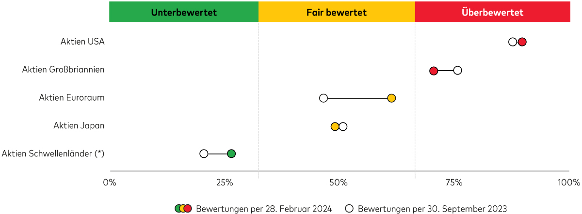 Das Diagramm zeigt die Bewertungen der Aktienmärkte in den USA, in Großbritannien, im Euroraum, in Japan und in den Schwellenländern. In den USA und in Großbritannien sind Aktien über-, im Euroraum und in Japan angemessen und in den Schwellenländern unterbewertet. 