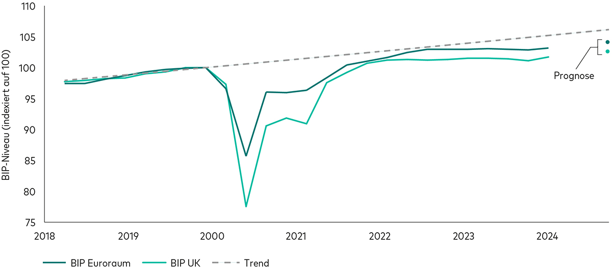 Ein Liniendiagramm zeigt das BIP des Euroraums und Großbritanniens vom ersten Quartal 2018 bis zum ersten Quartal 2024 sowie den BIP-Trend beider Volkswirtschaften vor der Covid-Pandemie. Im Jahr 2020 sinkt das tatsächliche BIP in beiden Wirtschaftsräumen unter den Vor-Pandemie-Trend. Zwar kann sich die Wirtschaft bis Ende 2021 weitgehend erholen, doch bis Juni 2024 bleibt das Wachstum unterdurchschnittlich. Unsere Prognosen für das Jahresende 2024 sehen beide Volkswirtschaften weiterhin unter der Trendlinie, wobei der Euroraum leicht vor Großbritannien liegt.