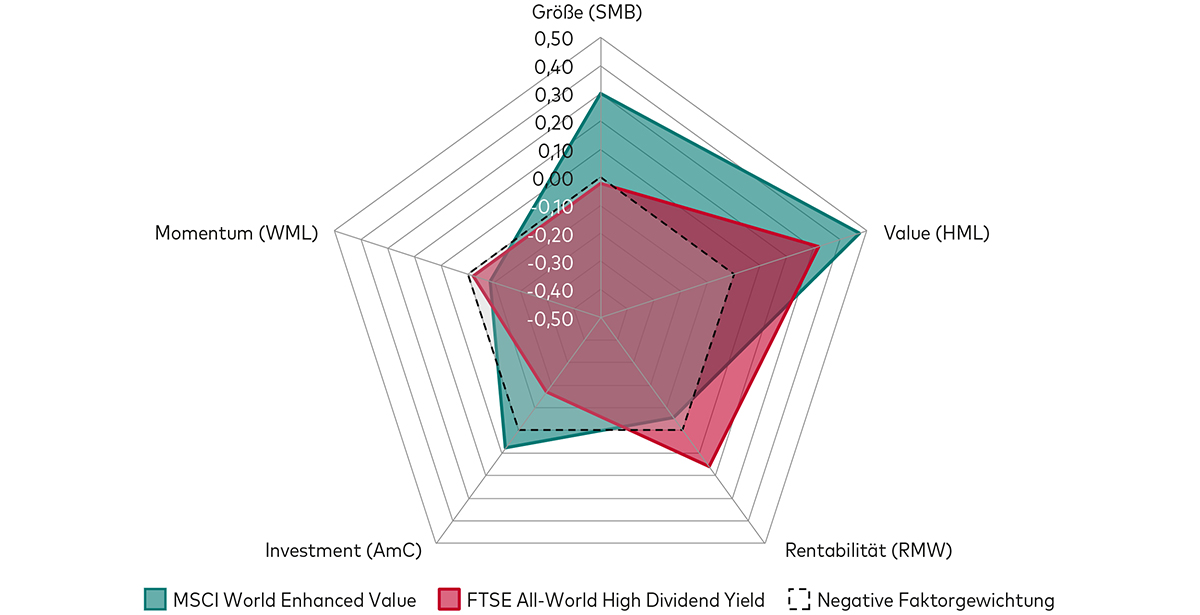 Ein Radardiagramm vergleicht den FTSE All-World High Dividend Yield Index und den MSCI World Enhanced Value Index anhand von fünf Faktor-Gewichtungen. Abgebildet sind die Faktoren Value, Rentabilität, Investment, Momentum und Größe. 