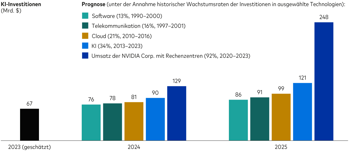 Ein Balkendiagramm zeigt, dass sich die Investitionen in künstliche Intelligenz in den USA im Jahr 2023 auf geschätzte 67 Milliarden US-Dollar belaufen, außerdem vier Prognosen für die Investitionsvolumen in den Jahren 2024 und 2025. Wenn die Ausgaben für künstliche Intelligenz um 13% pro Jahr steigen (wie die Ausgaben für Software zwischen 1990 und 2000), würden sie sich in diesem Jahr auf 76 und im nächsten Jahr auf 86 Milliarden US-Dollar belaufen. Wenn die Ausgaben für künstliche Intelligenz jährlich um 16% steigen (wie die Telekommunikationsausgaben zwischen 1997 und 2001), würden sie sich in diesem Jahr auf 78 und im nächsten Jahr auf 91 Milliarden US-Dollar belaufen. Wenn die Ausgaben für KI jährlich um 21% steigen (wie die Ausgaben für Cloud-Technologien zwischen 2010 und 2016), würden sie sich in diesem Jahr auf 81 und im nächsten Jahr auf 99 Milliarden US-Dollar belaufen. Wenn die Ausgaben für KI jährlich um 34% steigen (wie zwischen 2013 und 2023), würden sie sich in diesem Jahr auf 90 und im nächsten Jahr auf 121 Milliarden US-Dollar belaufen. Wenn die Ausgaben für KI um 92% pro Jahr steigen (wie der Umsatz der NVIDIA Corp. mit Rechenzentren zwischen 2020 und 2023), würden sie sich in diesem Jahr auf 129 und im nächsten Jahr auf 248 Milliarden US-Dollar belaufen.