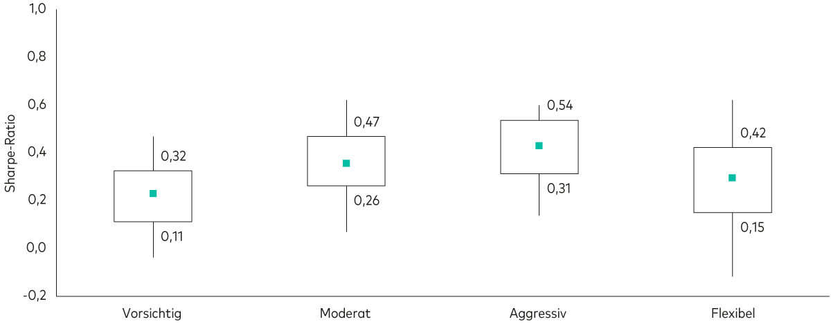 Chart 2