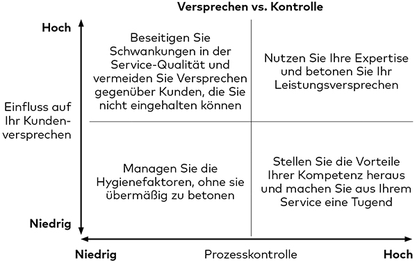 Promise vs control