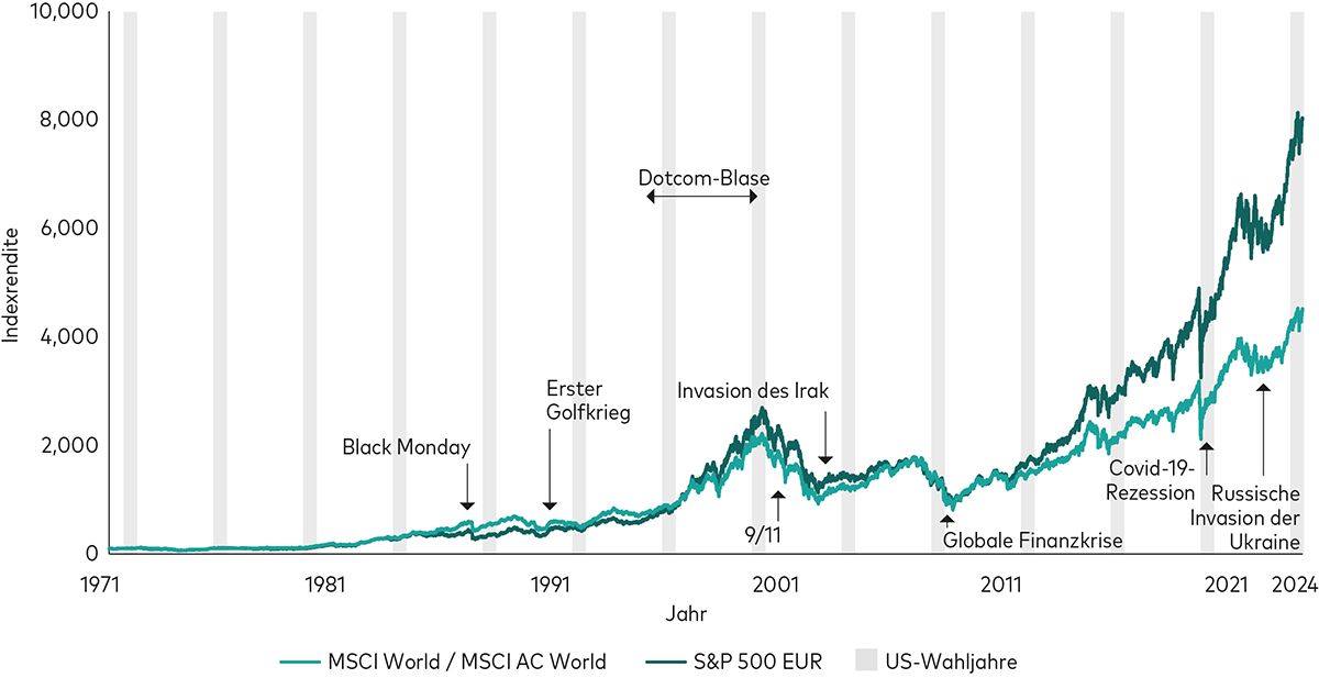 Line chart showing the performance of the global and US equity markets since 1971, with US elections and major global events marked.