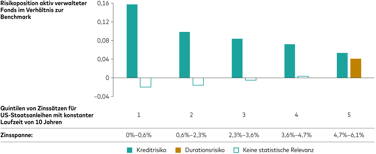 Ein Balkendiagramm mit Quintilen von Zinssätzen für US-Staatsanleihen mit konstanter Laufzeit von 10 Jahren auf der X-Achse. Die Zinssätze steigen von Quintil 1 bis 5 und von links nach rechts auf dieser Achse. Die Y-Achse zeigt das Risiko aktiv verwalteter Anleihefonds im Verhältnis zu ihrer Benchmark. Die Spannen für die Zinsquintile 1 bis 5 belaufen sich auf 0,62–2,32, 2,32–3,57, 3,57–4,69 und 4,69–6,11.  Das Kreditrisiko im Verhältnis zur Benchmark beträgt im ersten Quintil 0,159, im zweiten Quintil 0,0996, im dritten Quintil 0,0845, im vierten Quintil 0,0728 und im fünften Quintil 0,054. Das Durationsrisiko im Verhältnis zur Benchmark beträgt -0,0202 im ersten Quintil, -0,0157 im zweiten, -0,0052 im dritten, 0,0036 im vierten und 0,0415 im fünften Quintil.