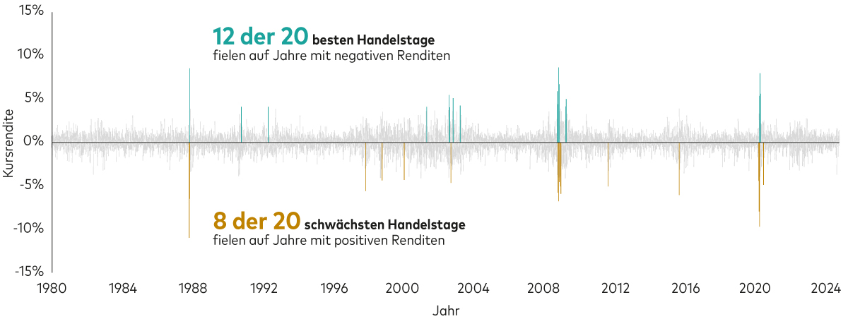 Eine Grafik zeigt, dass zwischen 1980 und 2024 13 der 20 besten Handelstage in Jahre mit negativen Renditen und neun der 20 schlechtesten Handelstage in Jahre mit positiven Renditen fielen.