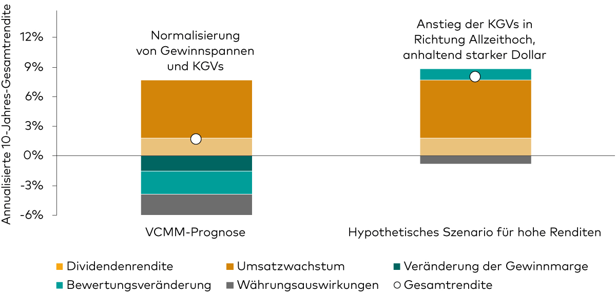 Das Diagramm zeigt unsere annualisierten 10-Jahres-Renditeprognosen für US-Aktien in Euro, aufgeschlüsselt in Dividendenrendite, Umsatzwachstum, Veränderung der Gewinnmarge, Bewertungsänderung und Währungseffekte. Das Diagramm macht deutlich, dass US-Aktien in den kommenden zehn Jahren nur unter extremen Umständen eine Rendite von 10% erzielen könnten.