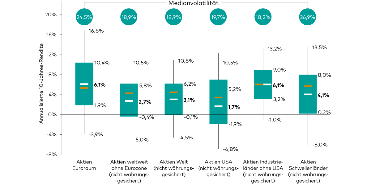 Das Diagramm zeigt unsere Prognosen für die annualisierten nominalen 10-Jahres-Renditespannen in Euro für die folgenden Assetklassen: Aktien Euroraum, Aktien Welt ohne Euroraum, Aktien Welt, Aktien USA, Aktien Industrieländer ohne USA, Aktien Schwellenländer. Das Diagramm zeigt, dass wir langfristig höhere Renditen in Märkten außerhalb der USA erwarten.