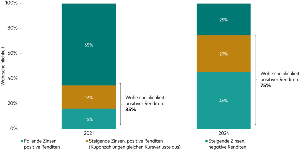 Besseres Risiko-/Renditeprofil seit Beginn des Zinserhöhungszyklus Ein Balkendiagramm mit zwei Balken zeigt, dass die Wahrscheinlichkeit positiver Renditen aus festverzinslichen Wertpapieren im Jahr 2024 mit 75% höher ist als im Jahr 2021 (35%), als der globale Zinserhöhungszyklus begann. Diese Wahrscheinlichkeiten berücksichtigen die Möglichkeit steigender wie auch fallender Zinsen. 