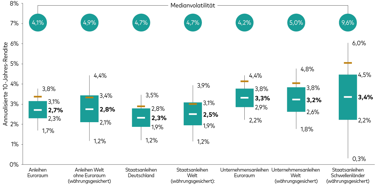 10-Jahres-Renditeprognosen für Anleihen Ein Boxplot zeigt die annualisierten Nominalrenditeprognosen für verschiedene festverzinsliche Vermögenswerte sowie die prognostizierte Medianvolatilität. 