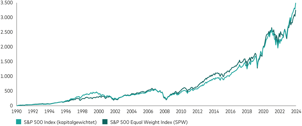 Ein Diagramm zeigt, dass der nach Marktkapitalisierung gewichtete S&P 500 Index langfristig geringfügig höhere Renditen abgeworfen hat als der gleichgewichtete S&P 500-Index. 