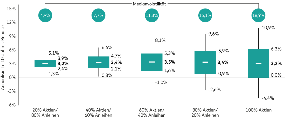 A box-and-whisker chart shows Vanguard’s median 10-year average return expectations for five different portfolios with varying allocations to global equities and global bonds.  