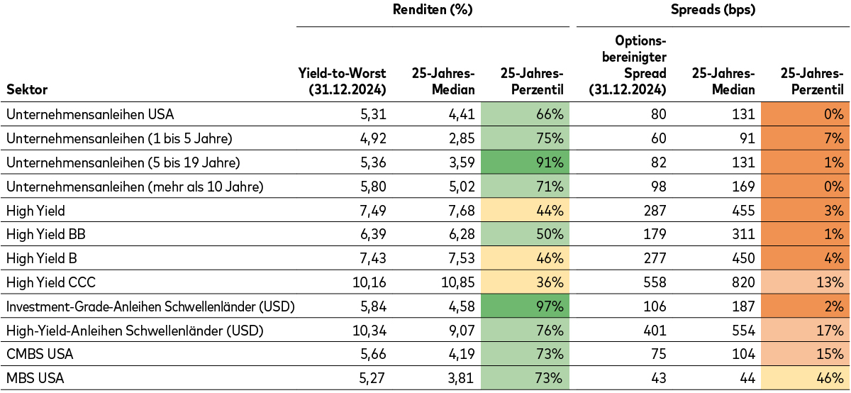 Eine Tabelle, die die Yield-to-Worst- und Spread-Werte verschiedener Kreditsektoren zum 31. Dezember 2024 im Vergleich zu ihren historischen 25-Jahres-Medianwerten zeigt. Insgesamt liegen die Renditen der meisten Sektoren derzeit am oberen Ende ihrer historischen Medianwerte, während die Spreads derzeit am unteren Ende ihrer historischen Medianwerte liegen (bei einigen sogar am sehr niedrigen Ende).