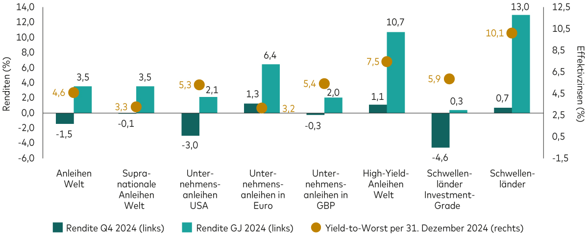 Eine Reihe von Balken- und Punktdiagrammen, die die Renditen des vierten Quartals 2024, die Jahresrenditen und die schlechtesten Renditen für mehrere festverzinsliche Sektoren zeigen.