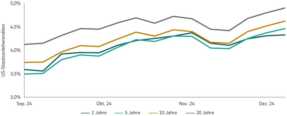 Ein Liniendiagramm zeigt die Renditen der 2-jährigen, 5-jährigen, 10-jährigen und 20-jährigen US-Staatsanleihen seit der Zinssenkung der US-Notenbank im September 2024. Die Renditen sind bis zum 31. Dezember 2024 für jede dieser Anleihen gestiegen. Die 2-jährige endete 2024 bei 4,24 %; die 5-jährige endete 2024 bei 4,37 %, die 10-jährige endete das Jahr bei 4,55 % und die 30-jährige endete 2024 bei 4,77 %.