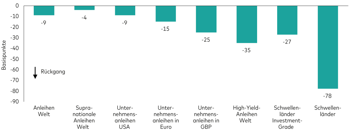 Balkendiagramm, das die vierteljährliche Veränderung der Kreditspreads in Basispunkten für verschiedene Sektoren der Kreditmärkte zeigt, einschließlich globaler Kredite, globaler aggregierter supranationaler Kredite, US-Unternehmensanleihen, auf Euro lautender Unternehmensanleihen, auf Pfund lautender Unternehmensanleihen, US-Asset-Backed Securities, US-Commercial Mortgage-Backed Securities, globaler Hochzinsanleihen, Investment-Grade-Schwellenländeranleihen und Hochzins-Schwellenländeranleihen.