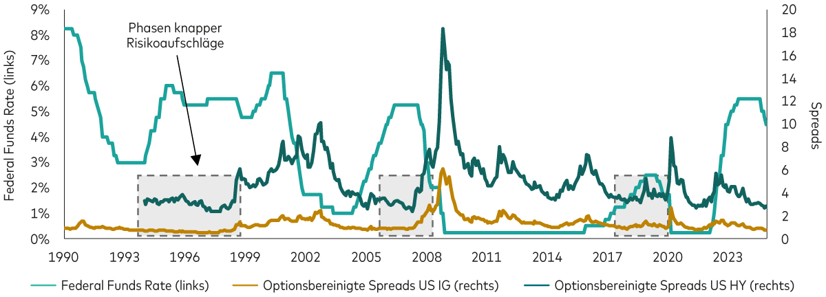 Ein Liniendiagramm mit dem Titel „US-Kreditspreads können über lange Zeiträume eng bleiben, während die Fed die Zinsen hoch hält“ zeigt den Federal Funds Rate und die US-High-Yield- und Investment-Grade-Option-Adjusted-Spreads von 1990 bis 2024. Das Diagramm zeigt, dass Kreditspreads über längere Zeiträume eng bleiben können, selbst wenn die Federal Reserve hohe Zinssätze beibehält. Die schattierten Bereiche im Diagramm heben diese Perioden enger Kreditspreads hervor.