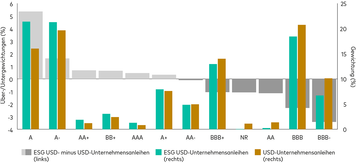 Ein Balkendiagramm zeigt die Übergewichtung von Anleihen mit hoher Kreditqualität im ESG-Exposure nach einer Gewichtungsreduzierung von Anleihen am unteren Ende des Investment-Grade-Spektrums. 