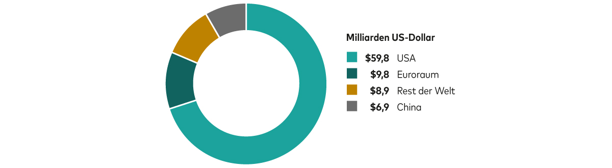 Ein Tortendiagramm zeigt, dass US-Unternehmen im Jahr 2023 59,8 Milliarden US-Dollar in künstliche Intelligenz investiert haben. Dem stehen Investitionen in Höhe von 9,8 Milliarden US-Dollar in der Eurozone, 6,9 Milliarden US-Dollar in China und 8,9 Milliarden US-Dollar im Rest der Welt gegenüber.