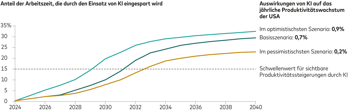 Ein Liniendiagramm veranschaulicht die möglichen Auswirkungen künstlicher Intelligenz (KI) auf die Produktivität in den USA von heute bis 2040. Im optimistischsten Szenario werden die Produktivitätsgewinne durch KI um 2029 erkennbar und steigern die Produktivität um 0,9% pro Jahr. Im Basisszenario zeigen sich erste Gewinne um das Jahr 2031 und steigern die Produktivität um 0,7% pro Jahr. Im pessimistischsten Szenario erhöhen die Gewinne die Produktivität etwa ab 2033 um 0,2%.