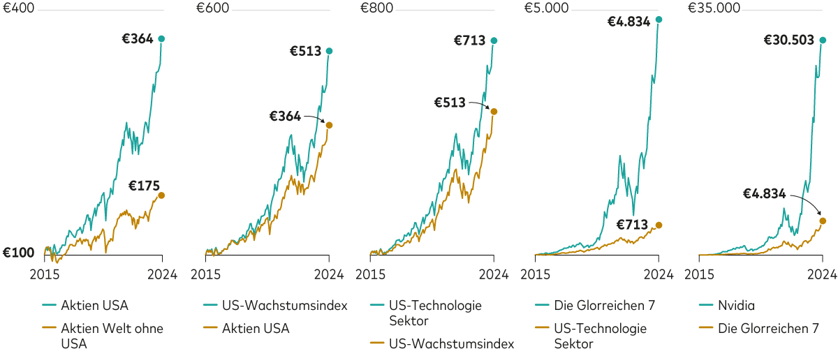 Das Bild zeigt anhand von fünf Liniendiagrammen das Wachstum eines hypothetischen Investments mit einem Anfangswert von 100 EUR über 10 Jahre, das aus verschiedenen Aktienklassen und Einzelaktien besteht.  Das erste Diagramm vergleicht den US-Aktienmarkt mit dem globalen Aktienmarkt ohne die USA. Beide stehen Anfang 2015 bei 100 Euro. Bis Ende 2024 steigen US-Aktien auf 364 Euro, globale ohne US-Aktien erreichen 175 Euro. Das zweite Diagramm vergleicht den US-Aktienmarkt mit US-Growth-Aktien. Growth-Aktien steigen bis Ende 2024 auf 513 Euro, der US-Aktienmarkt dagegen auf 364 Euro. Das dritte Diagramm vergleicht US-IT-Aktien mit dem US-Growth-Index. IT-Aktien erreichen 713 Euro, Growth-Aktien dagegen 513 Euro. Das vierte Diagramm vergleicht die Wertentwicklung der zu den „Glorreichen 7“ gehörenden US-Technologie-Unternehmen mit der Wertentwicklung des US-amerikanischen IT-Sektors. Die Glorreichen 7 erreichen 4.834 Euro, der IT-Sektor dagegen 713 Euro. Das letzte Diagramm vergleicht die Wertentwicklung von Nvidia, einer der Glorreichen-7-Aktien, mit der Wertentwicklung aller Glorreichen 7 insgesamt. Nvidia steigt bis 2024 auf 30.503 Euro, die Glorreichen 7 dagegen auf 4.834 Euro.