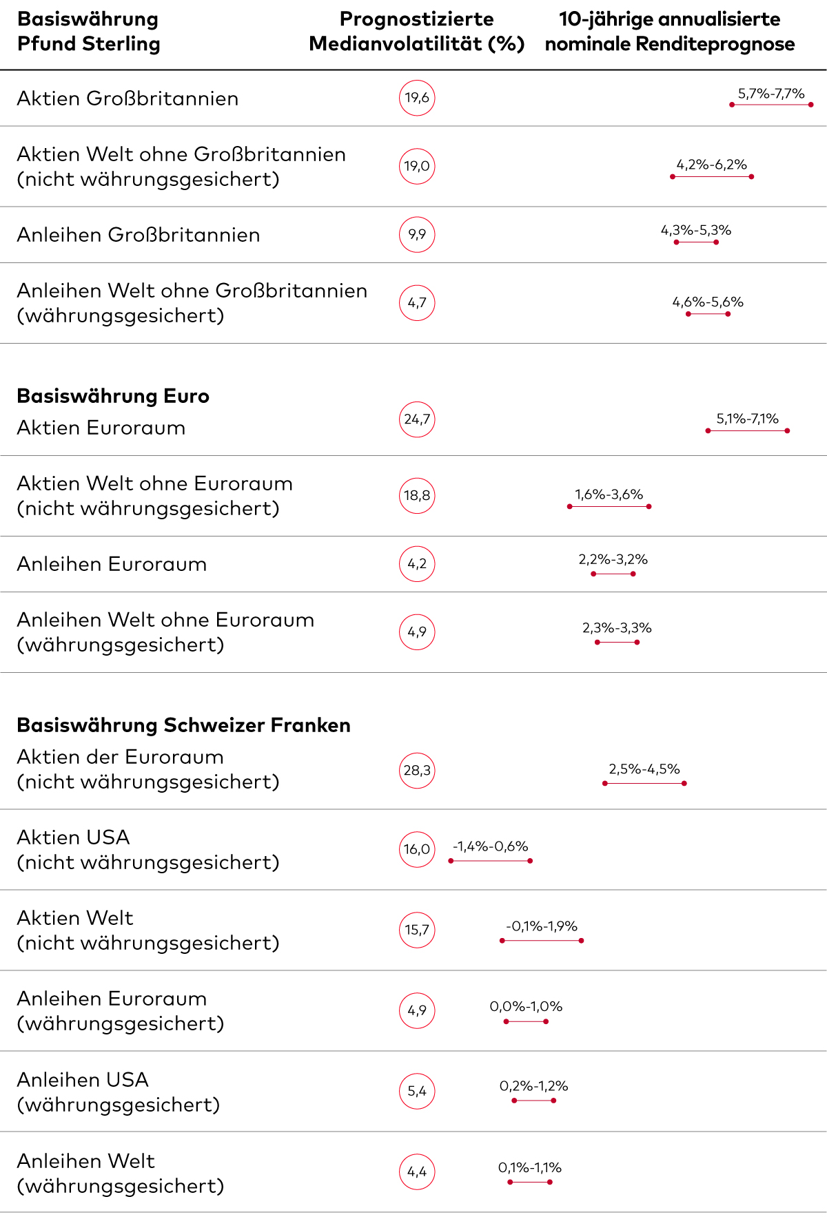 Die Grafik zeigt eine vergleichende Analyse der 10-Jahres-Renditeprognosen von Vanguard und der Volatilität verschiedener Assetklassen in Britischen Pfund, Euro und Schweizer Franken. 