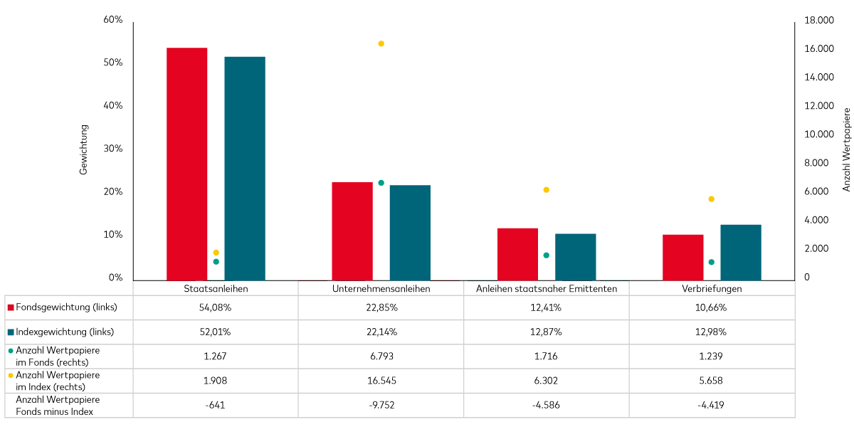 Ein Diagramm verdeutlicht, wie Fondsmanager durch Sampling die Merkmale eines Index abbilden können, obwohl sie nur in einen Bruchteil der Indexkomponenten investieren. 