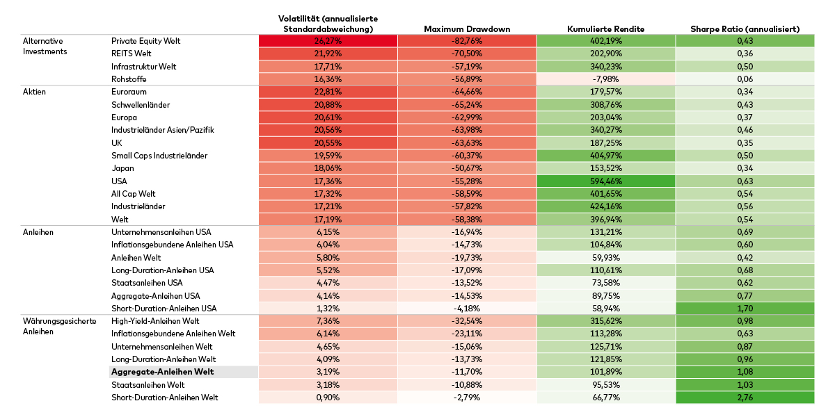 Eine Tabelle zeigt, dass währungsgesicherte globale Anleihen, gemessen an der risikobereinigten Rendite, im Vergleich zu anderen Assetklassen attraktiv sind.