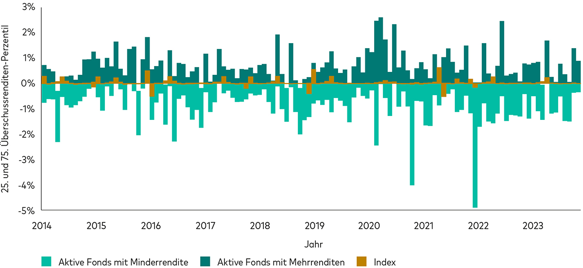 Ein Balkendiagramm zeigt die Wertentwicklung von Indexfonds zwischen 2014 und 2023, die im Vergleich zu aktiven Fonds relativ vorhersagbar war.