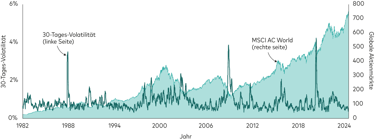Das Diagramm zeigt die nachlaufende 30-Tages-Volatilität der täglichen Renditen als dunkle Linie über den kumulativen Renditen globaler Aktien von 1982 bis heute. Die Volatilität war in diesem Zeitraum mal stärker und mal schwächer ausgeprägt, die kumulative Rendite ist jedoch gestiegen. 