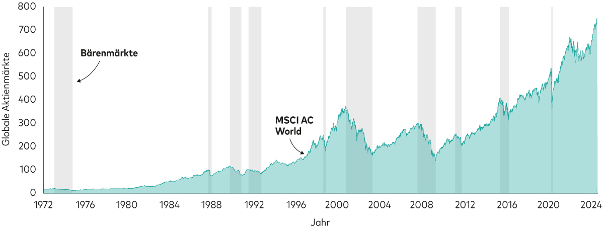 Das Diagramm zeigt die globale Aktienkursentwicklung von 1972 bis heute, wobei Bärenmärkte (definiert als ein Kursrückgang von mehr als 20% vom vorherigen Höchststand bis zum Tiefststand) grau schattiert sind. Trotz mehrerer Bärenmärkte haben sich die weltweiten Aktienkurse immer wieder erholt und sind gestiegen. 