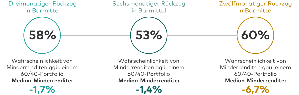 Das Diagramm enthält drei Kreise mit Prozentzahlen. Diese Prozentzahlen zeigen die Wahrscheinlichkeit an, dass ein reines Cash-Portfolio in Stressphasen von 1990 bis heute gegenüber einem Portfolio mit einer Aktien-/Anleihegewichtung von 60 zu 40 Minderrenditen erzielt hätte. Die drei Kreise stehen jeweils für einen Anlagehorizont des Cash-Portfolios von 3, 6 und 12 Monaten nach einem Marktabschwung. Wer für drei Monate in Barmittel umschichtete, erzielte mit einer Wahrscheinlichkeit von 58% Minderrenditen gegenüber einem 60/40-Portfolio (Medianrendite: -1,7%); bei sechs Monaten lag die Wahrscheinlichkeit bei 53% (-1,4%) und bei 12 Monaten bei 60% (-6,7%).