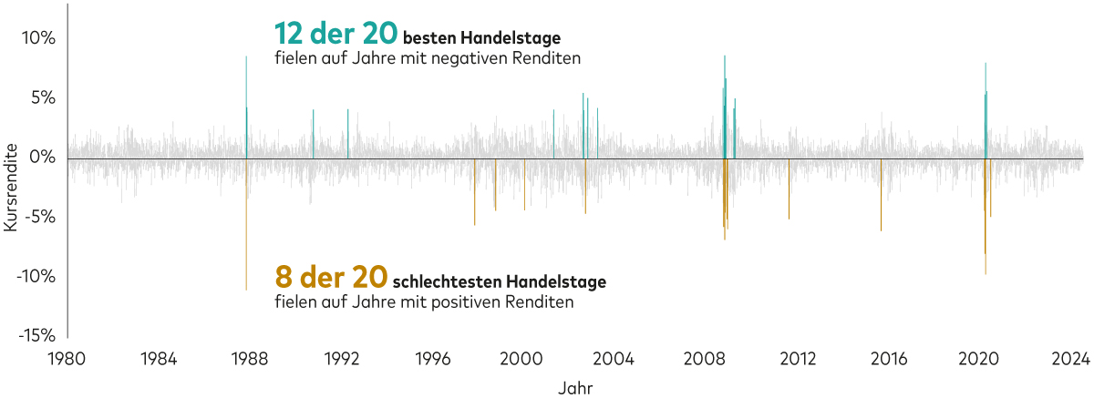 Das Diagramm zeigt die täglichen globalen Aktienkursrenditen von 1980 bis heute. Die mit „Kursrendite“ beschriftete vertikale Achse reicht von -15 bis +15%, die Renditen sind als dünne vertikale Balken dargestellt. Die goldenen Balken zeigen die 20 schwächsten, die grünen Balken die 20 besten Handelstage. Die meisten der besten Handelstage fielen in Jahre mit negativen Renditen, die schlechtesten Handelstage dagegen oft in Jahre mit positiven Renditen.