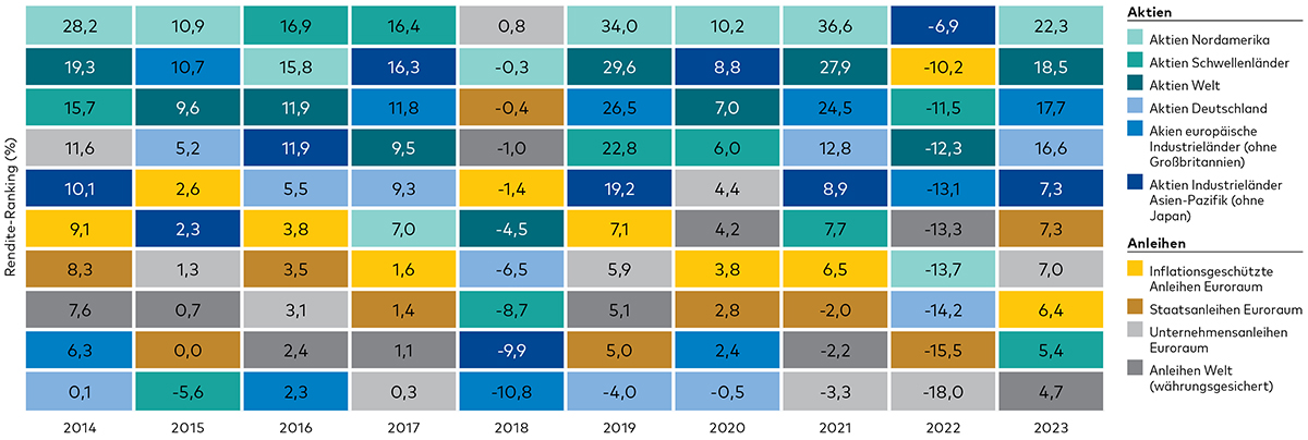 In einer Tabelle sind die Jahresrenditen einzelner Assetklassen von 2014 bis 2023 in absteigender Reihenfolge angeordnet, wobei kaum ein Muster erkennbar ist.