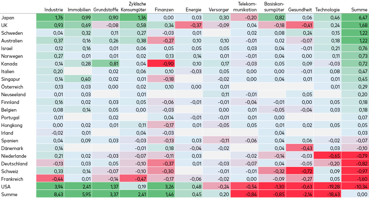 Eine Tabelle zeigt, dass japanische Aktien im globalen Small-Cap-Universum gegenüber dem Gesamtmarkt über- und US-Technologie-Aktien untergewichtet sind.