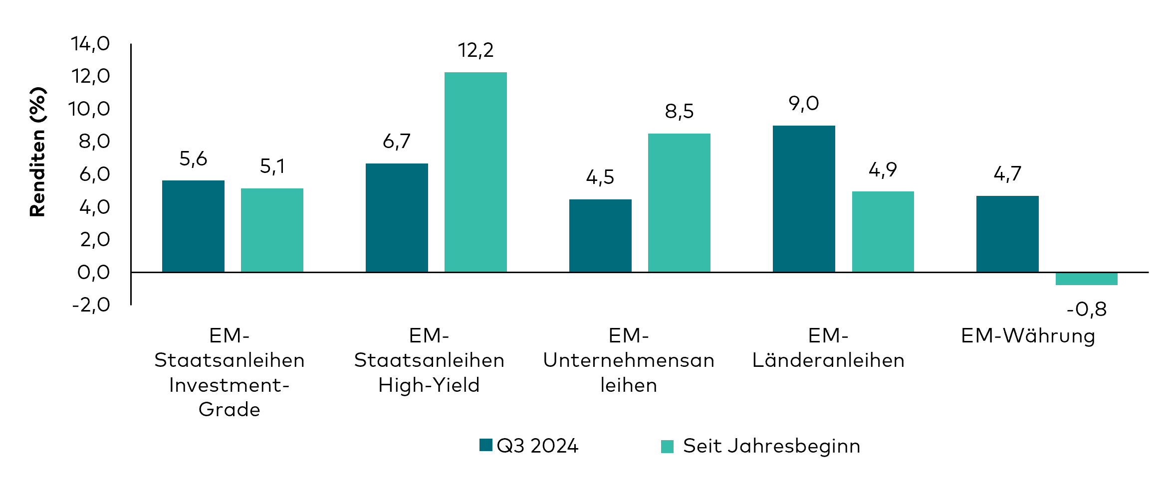 Grafik zu Renditen verschiedener Segmente der Anleihemärkte der Schwellenländer: Ein Balkendiagramm zeigt die Renditen von Investment-Grade-Staatsanleihen, High-Yield-Staatsanleihen, Unternehmensanleihen, Anleihen in Landeswährung und Währungen (gegenüber dem US-Dollar) aus Schwellenländern. High-Yield-Staatsanleihen erzielten mit 12,2% die höchsten Renditen seit Jahresbeginn, im dritten Quartal warfen dagegen Anleihen in Landeswährung mit 9% die höchsten Renditen ab.