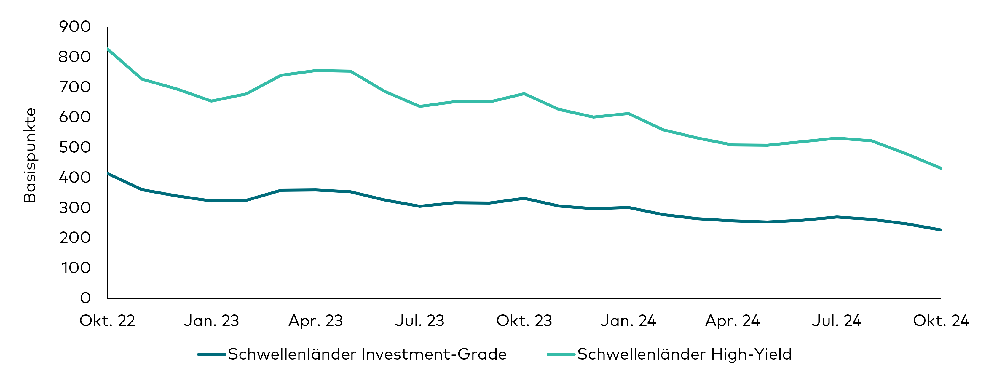 Ein Liniendiagramm zeigt die historische Entwicklung der Risikoaufschläge von Investment-Grade- und High-Yield-Anleihen aus Schwellenländern während der 24 Monate bis 30. Oktober 2024. Seit Jahresbeginn sind die Risikoaufschläge rückläufig. 