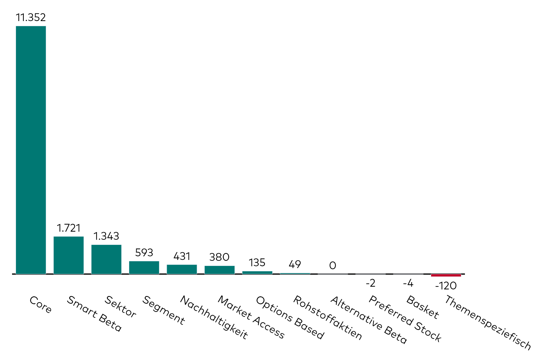 Ein Balkendiagramm zeigt die Kapitalzuflüsse in Aktien-ETFs verschiedener Kategorien für den Monat August in Millionen US-Dollar.