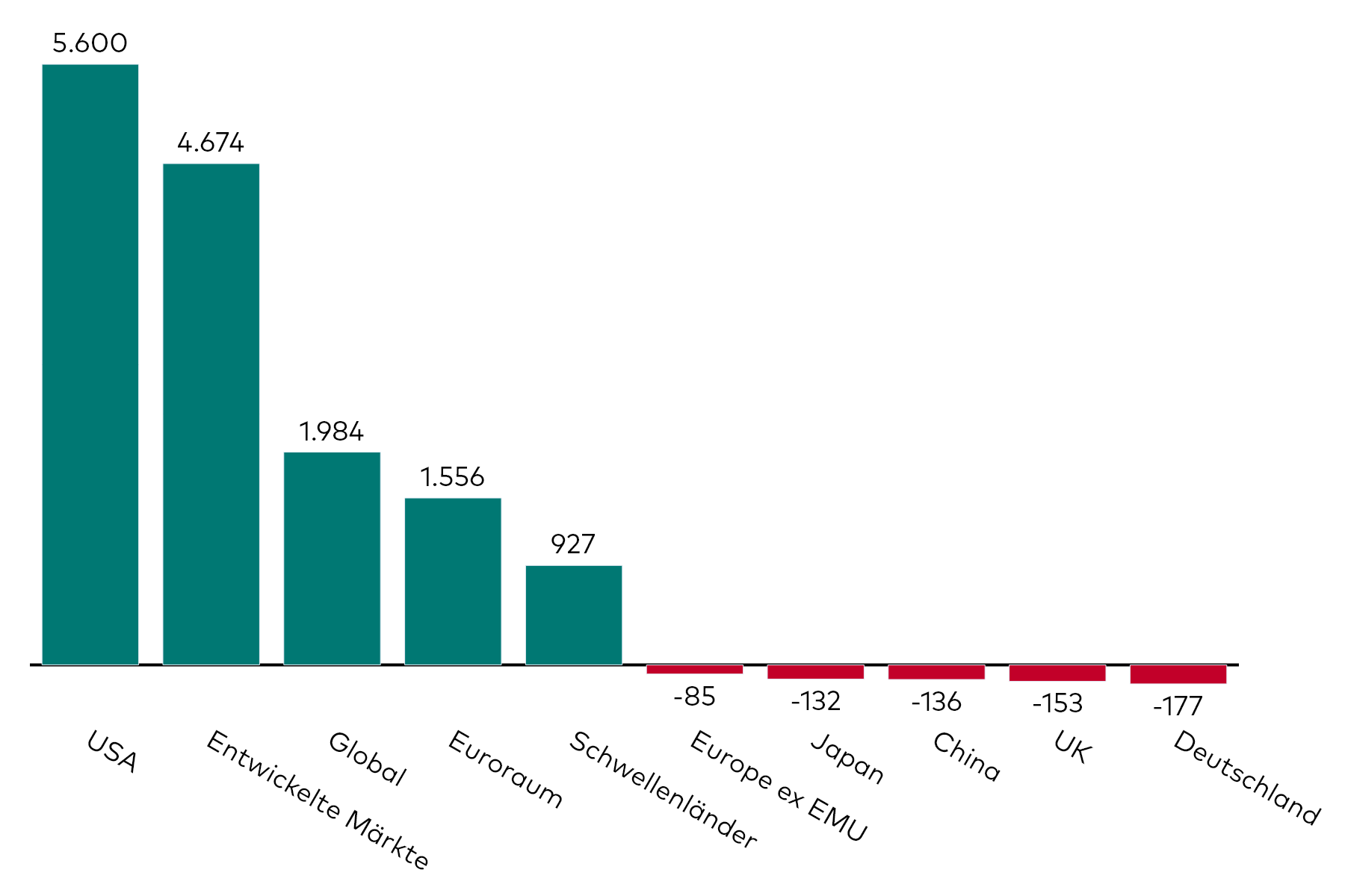 Ein Balkendiagramm zeigt die Kapitalzuflüsse in Aktien-ETFs mit verschiedenen regionalen Exposures für den Monat August in Millionen US-Dollar.