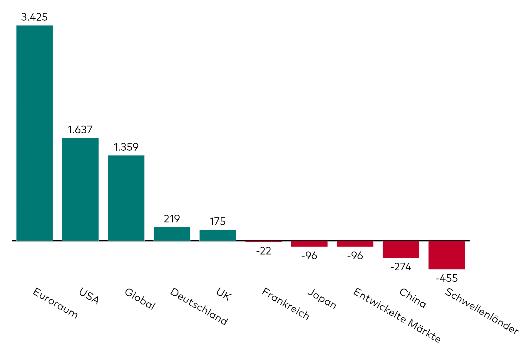 Ein Balkendiagramm zeigt die Kapitalzuflüsse in Anleihen-ETFs für den Monat August in Millionen US-Dollar, aufgeschlüsselt nach regionalem Exposure.