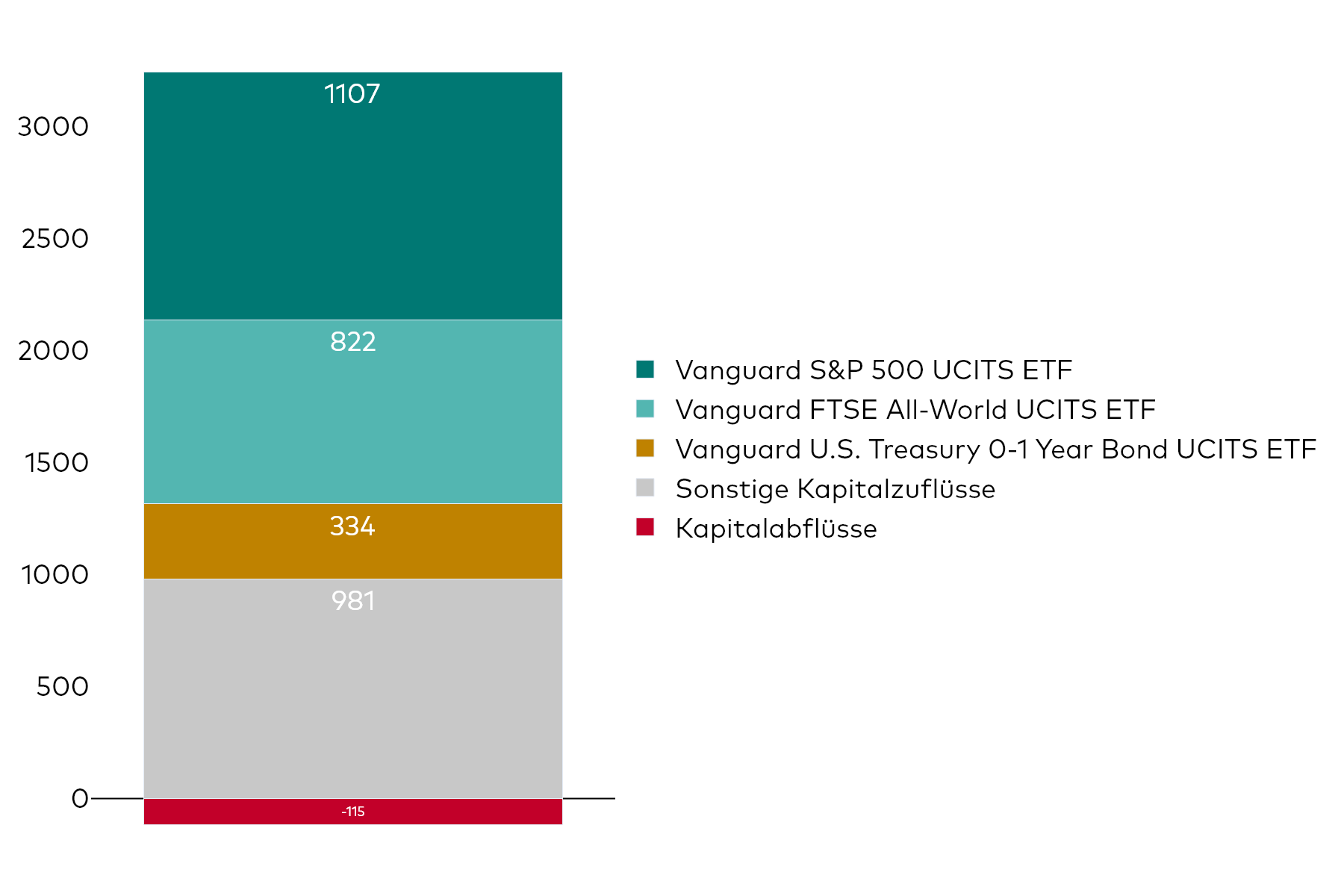 Ein Blockdiagramm zeigt die Nettokapitalzuflüsse von Vanguard UCITS ETF für den Monat August in Millionen US-Dollar.