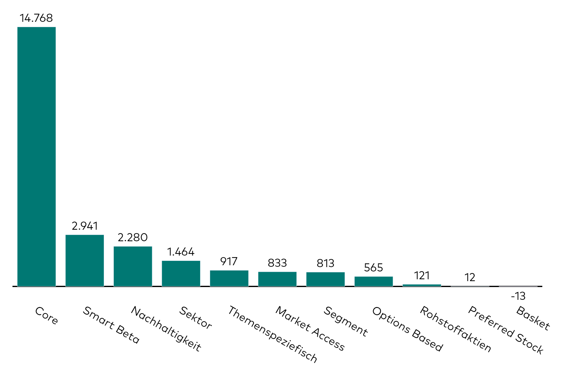 Ein Balkendiagramm zeigt die Kapitalzuflüsse in Aktien-ETFs verschiedener Kategorien für den Monat Januar in Millionen US-Dollar.