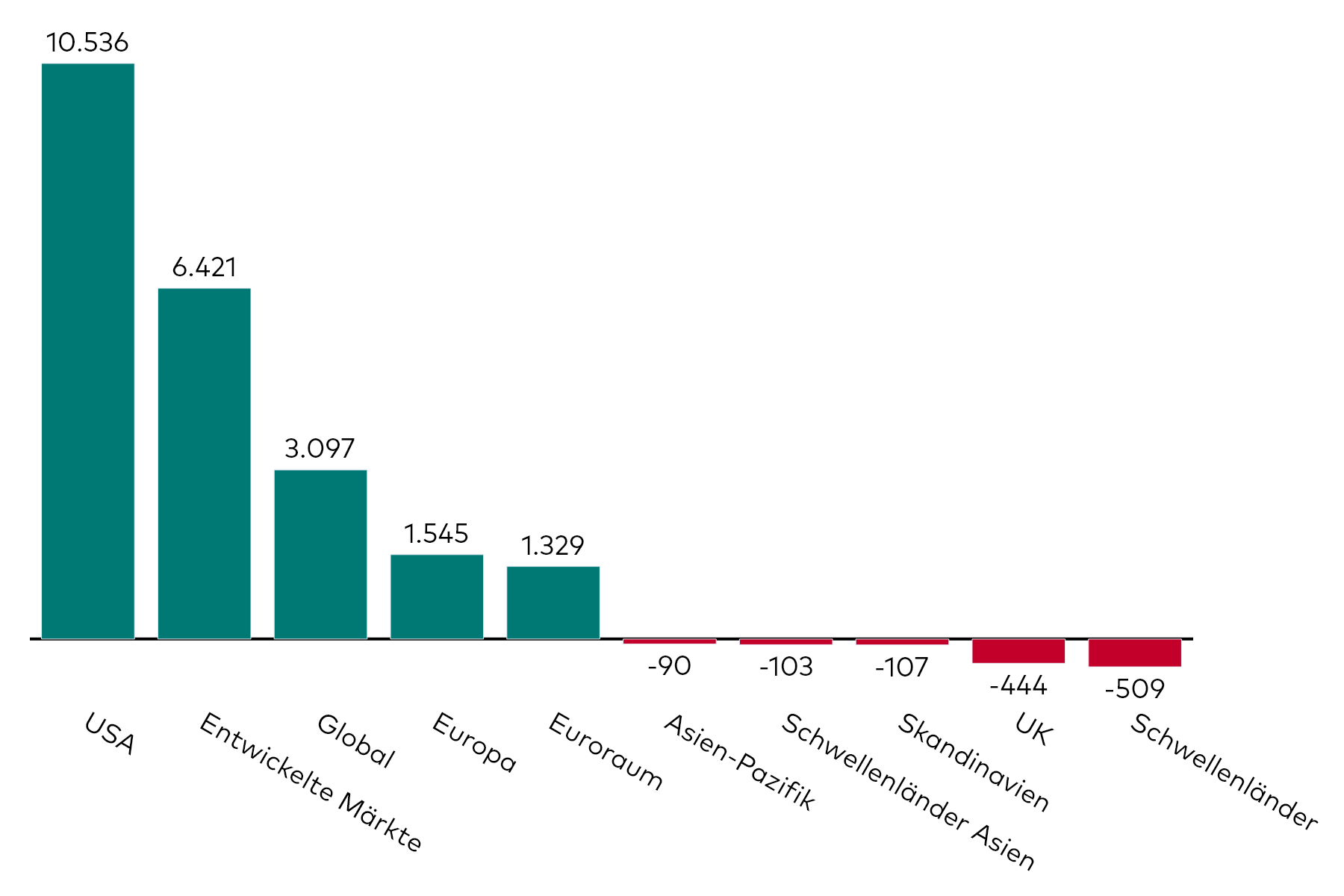 Ein Balkendiagramm zeigt die Kapitalzuflüsse in Aktien-ETFs mit verschiedenen regionalen Exposures für den Monat Januar in Millionen US-Dollar.